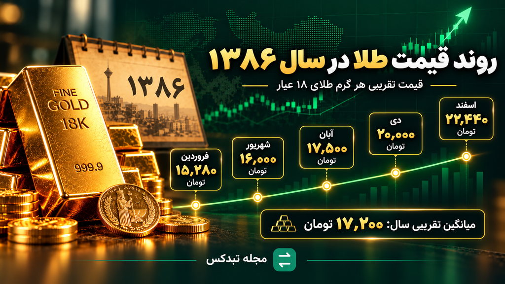 روند قیمت طلا در سال ۸۶