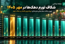 نمودار تورم سالانه دهکهای ایران در مهر ۱۴۰۵
