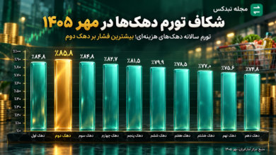 نمودار تورم سالانه دهک‌های ایران در مهر ۱۴۰۵