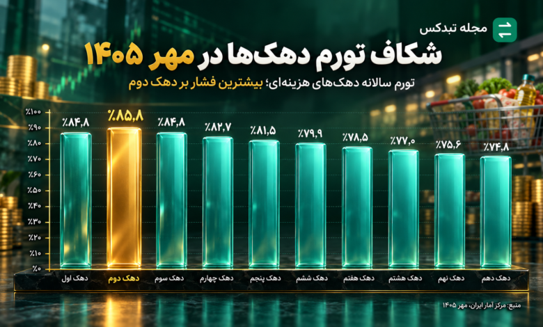 نمودار تورم سالانه دهک‌های ایران در مهر ۱۴۰۵
